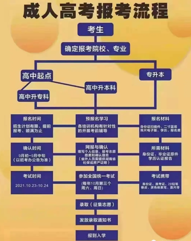 2021年河北省成人高考報考須知，必看！