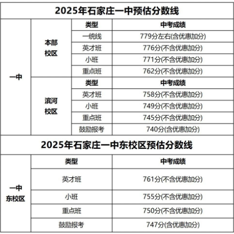 石家莊42中、24中、27中、15中、1中系、2中系、正中、精英、等近30所高中分?jǐn)?shù)線及收費(fèi)標(biāo)準(zhǔn)！