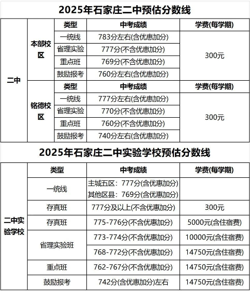 石家莊42中、24中、27中、15中、1中系、2中系、正中、精英、等近30所高中分?jǐn)?shù)線及收費(fèi)標(biāo)準(zhǔn)！